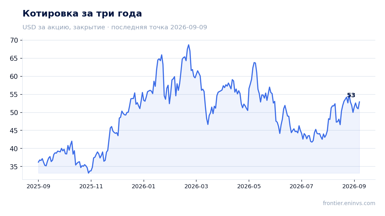 Котировка за три года