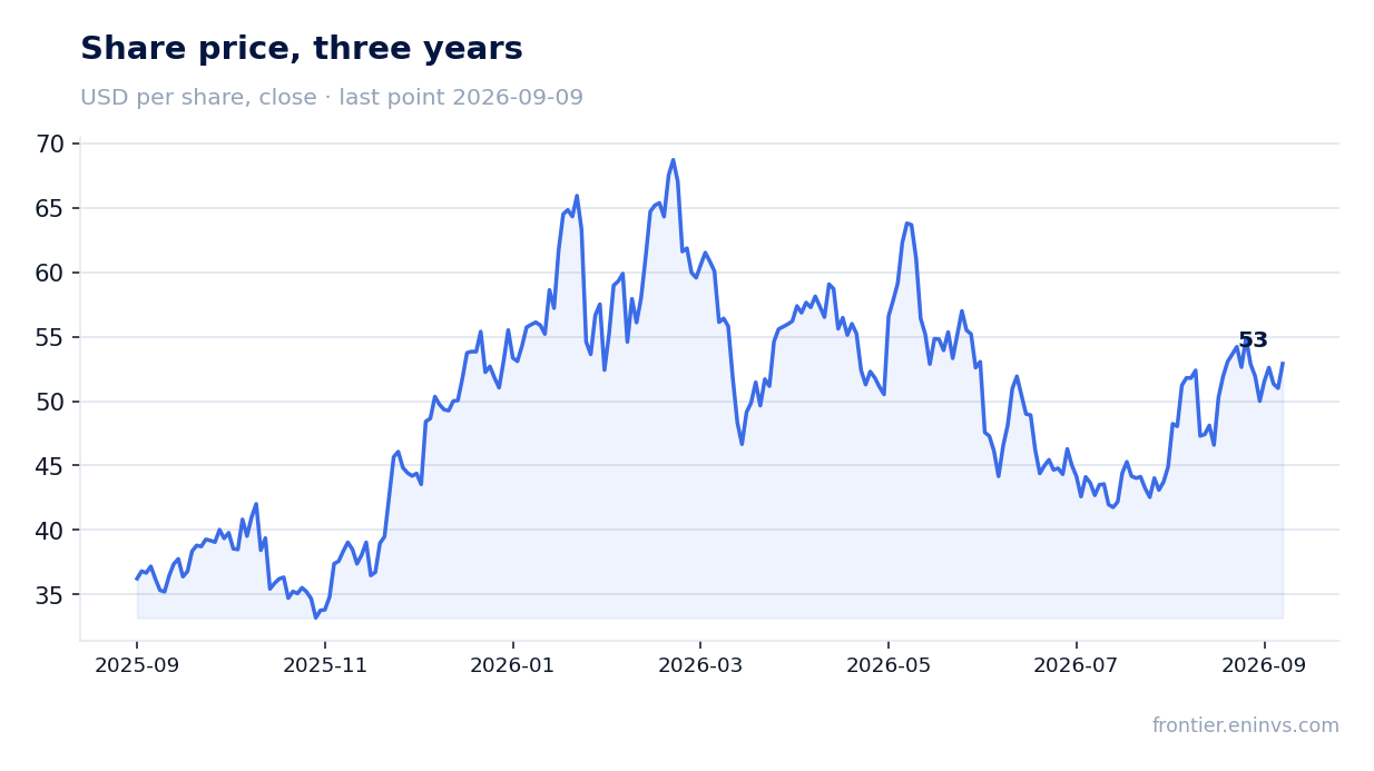 Share price, three years