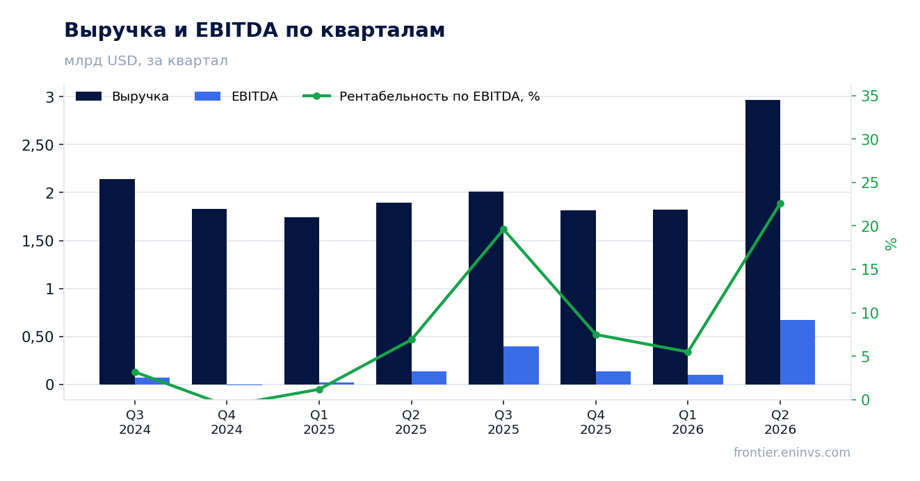 Выручка и EBITDA по кварталам
