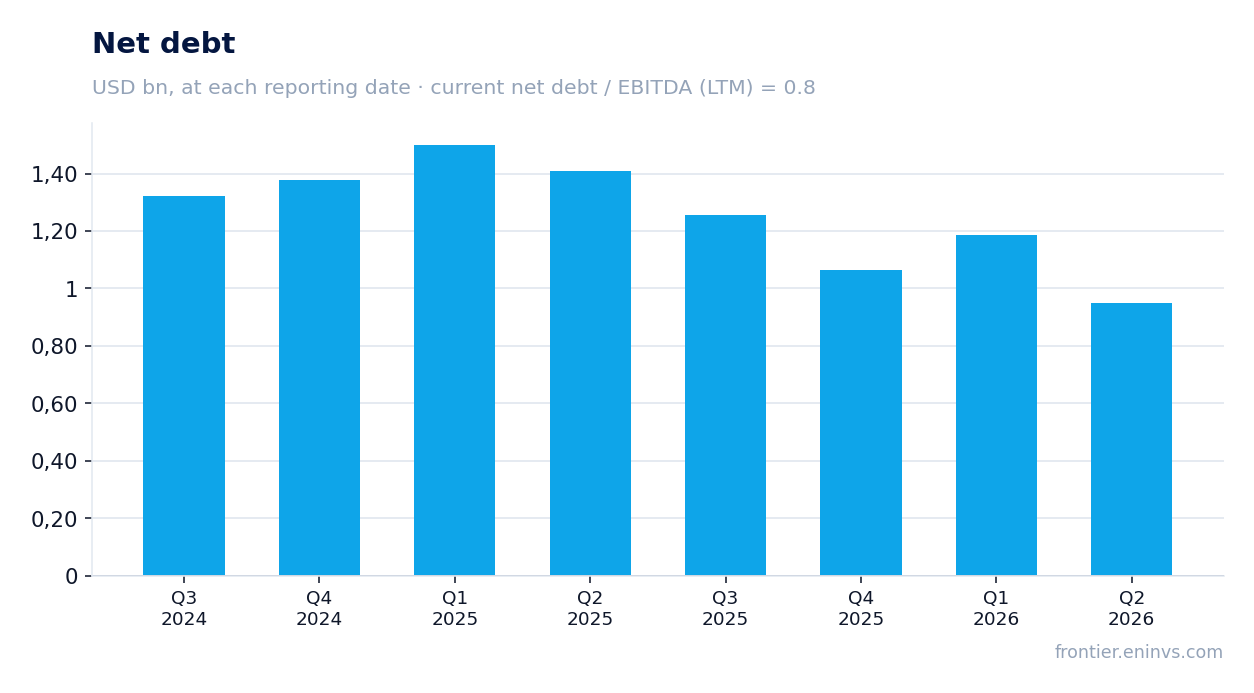 Net debt at reporting dates
