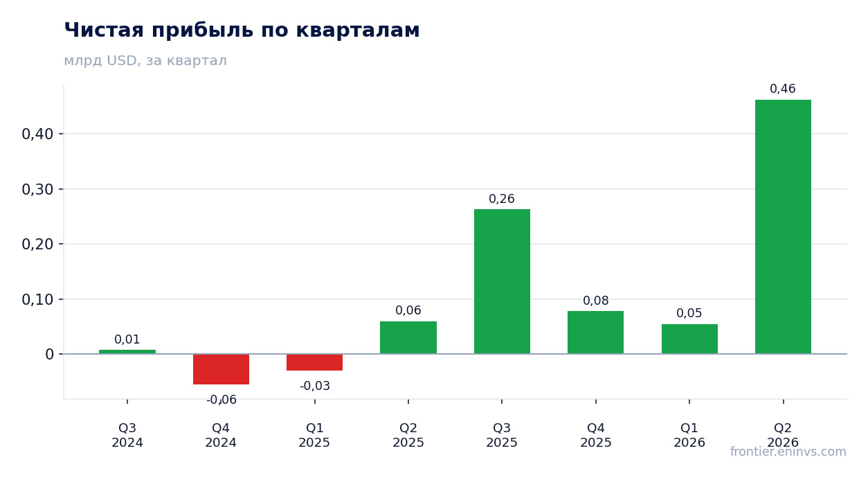 Чистая прибыль по кварталам