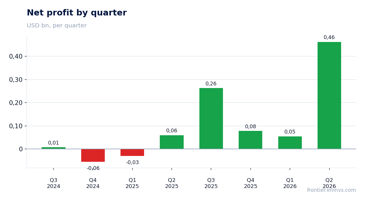 Net profit by quarter