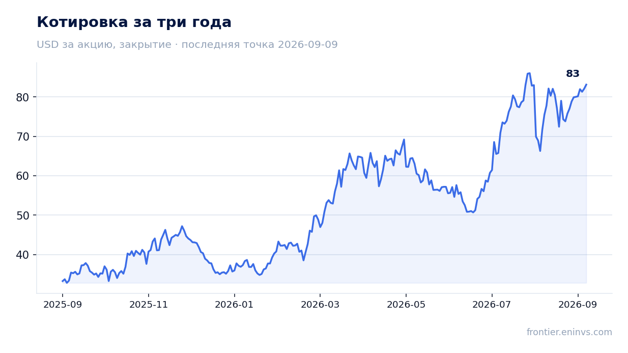 Котировка за три года