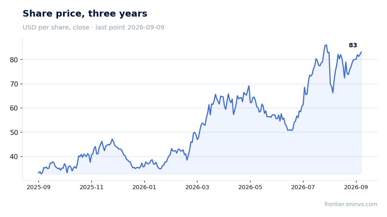 Share price, three years
