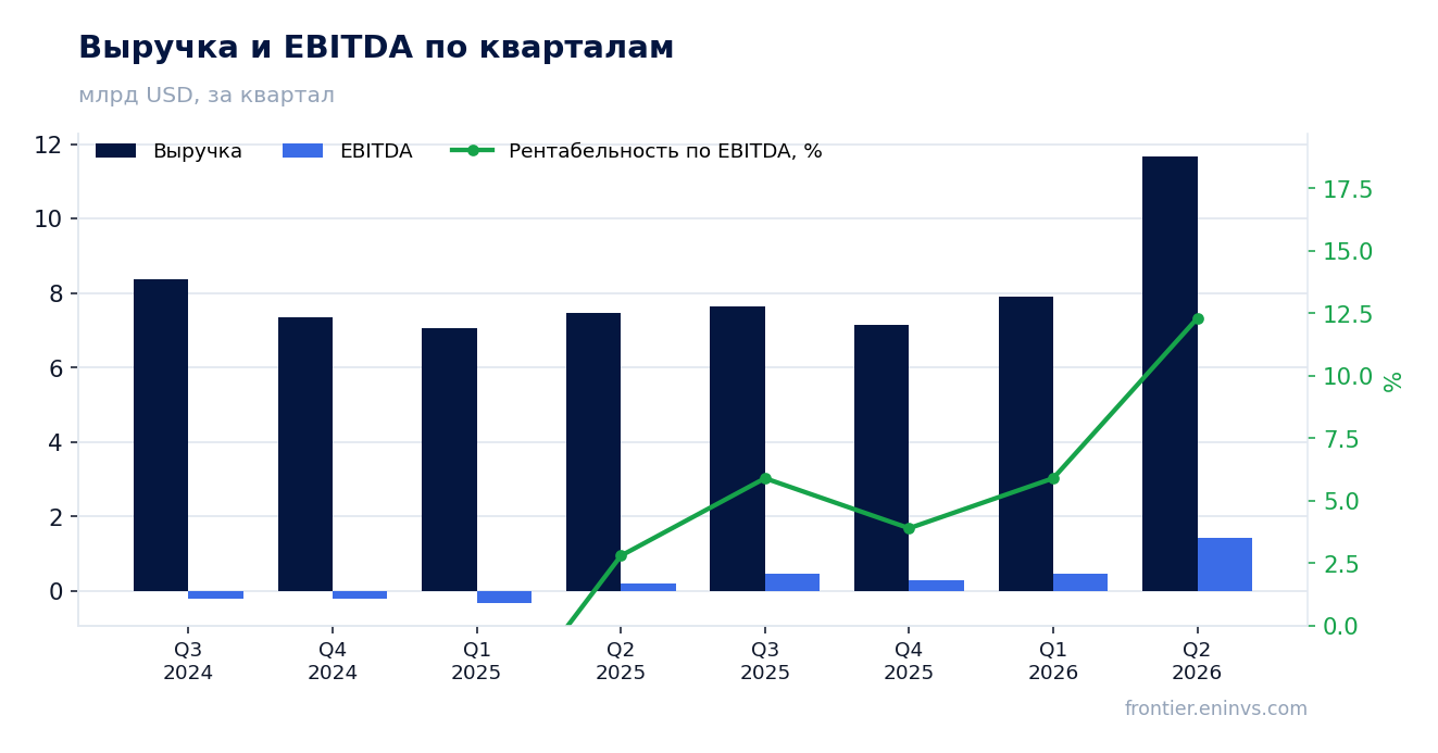 Выручка и EBITDA по кварталам