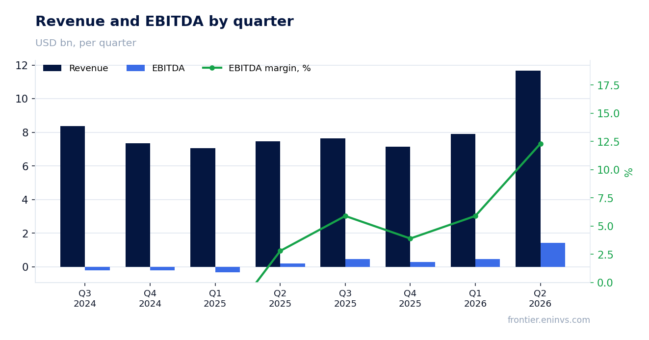 Revenue and EBITDA by quarter