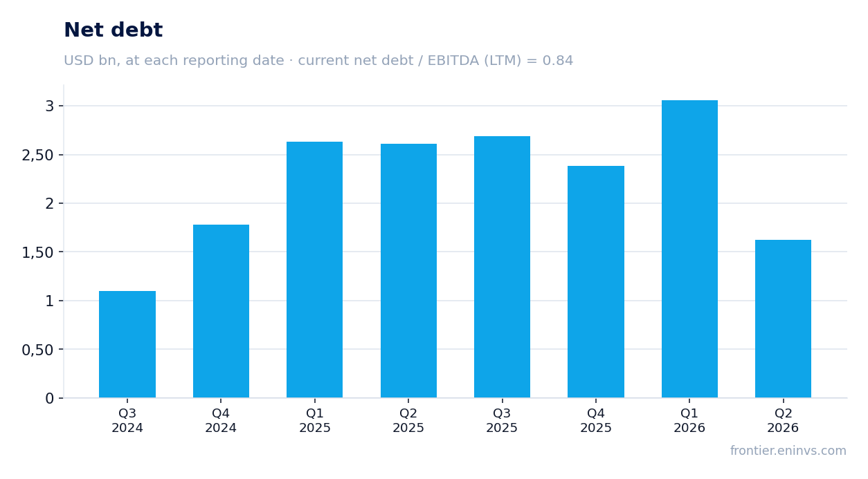 Net debt at reporting dates