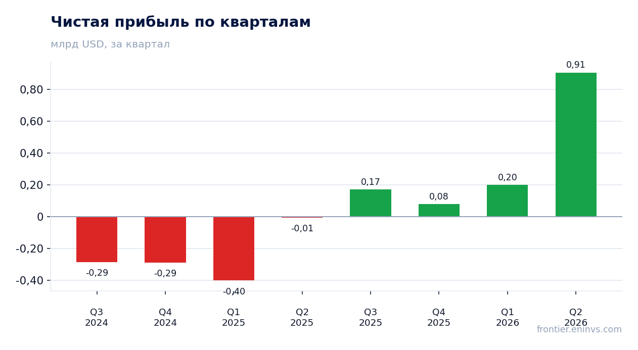 Чистая прибыль по кварталам