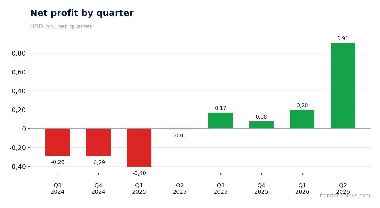 Net profit by quarter