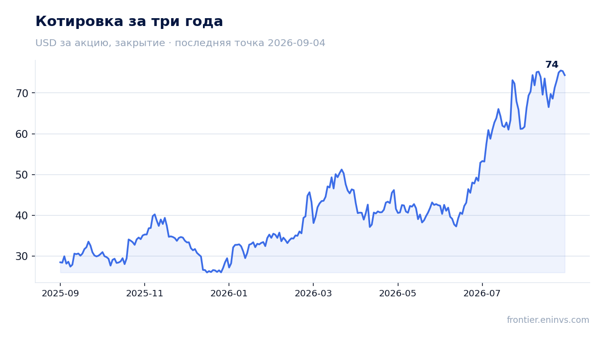 Котировка за три года