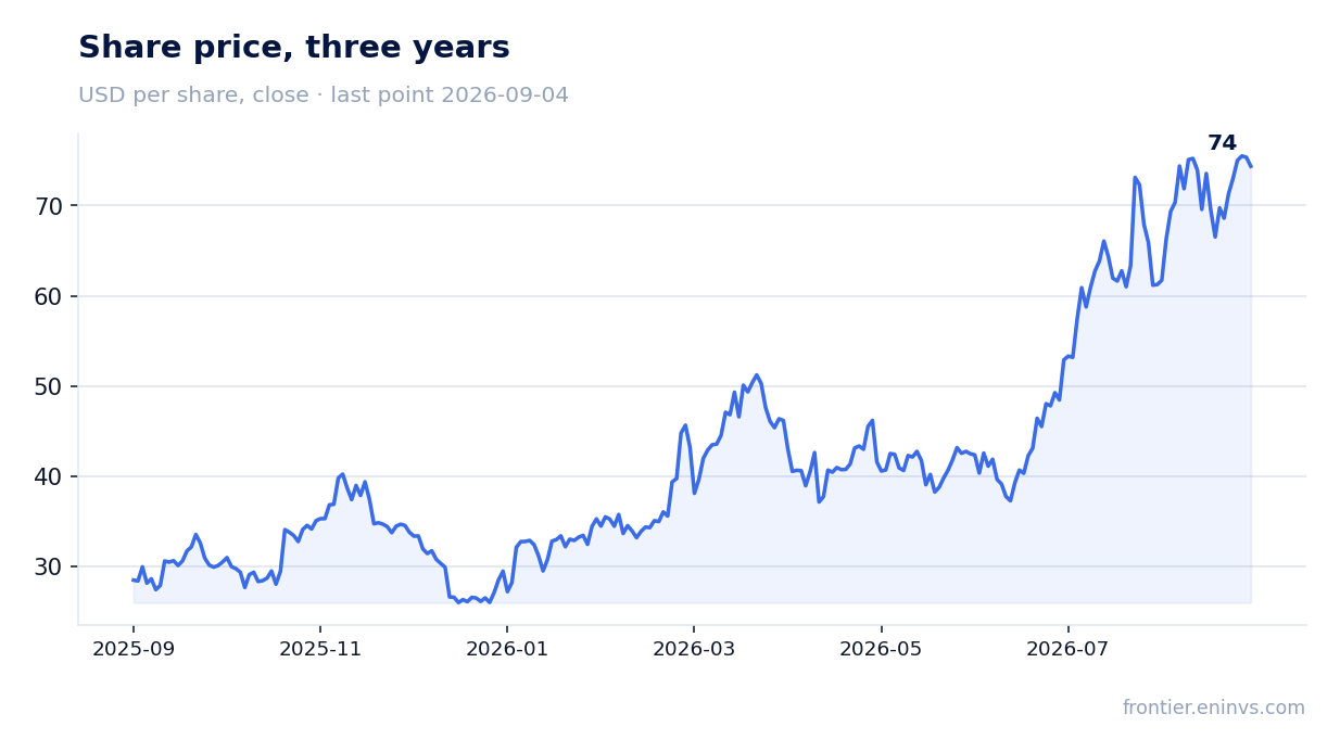 Share price, three years