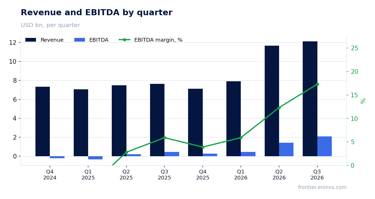 Revenue and EBITDA by quarter