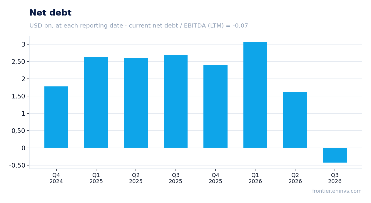 Net debt at reporting dates