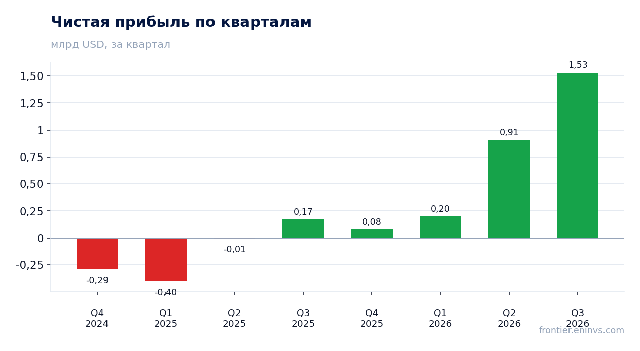 Чистая прибыль по кварталам
