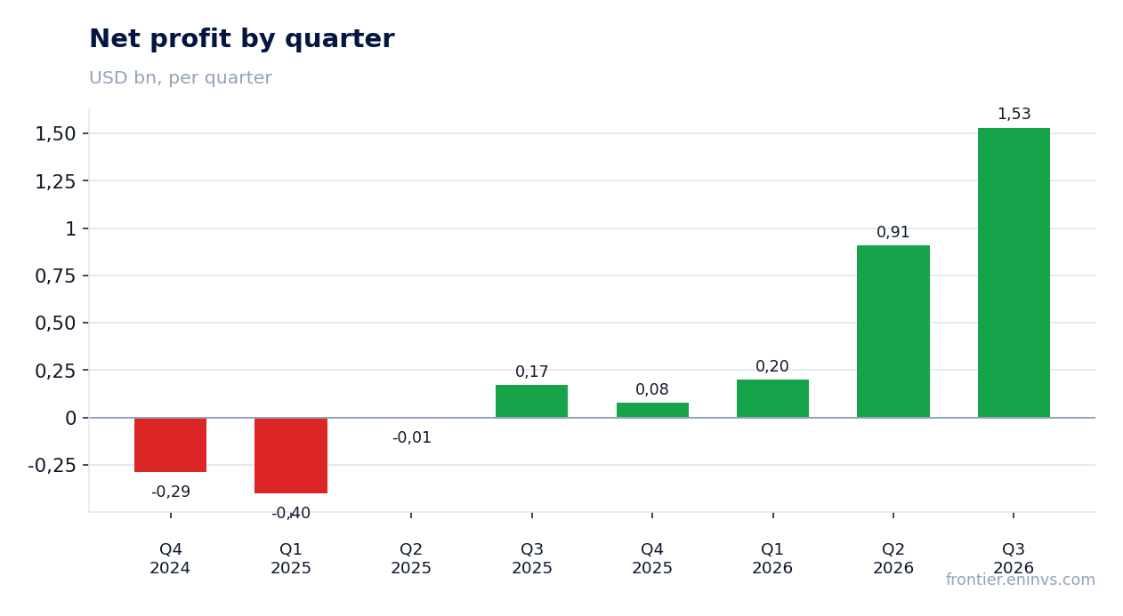 Net profit by quarter