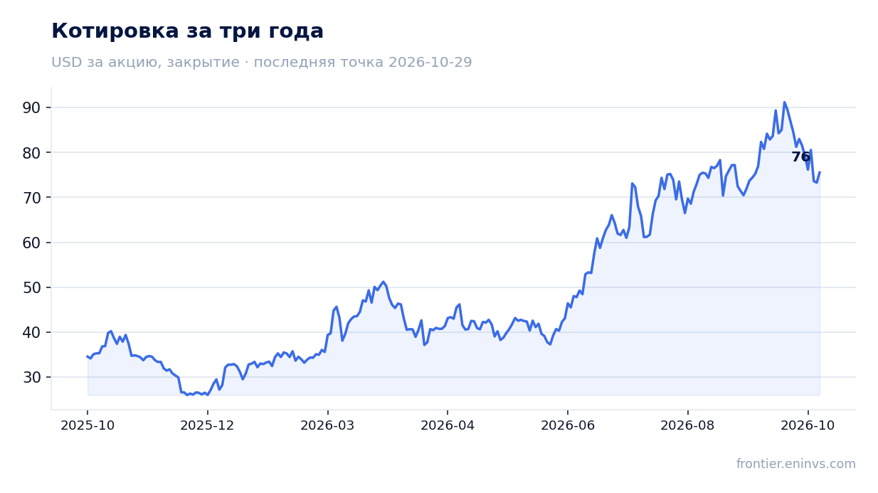 Котировка за три года