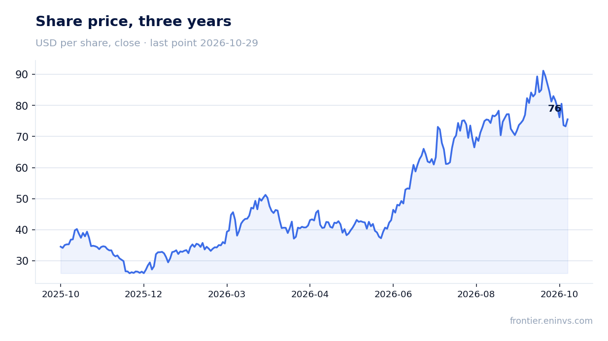 Share price, three years