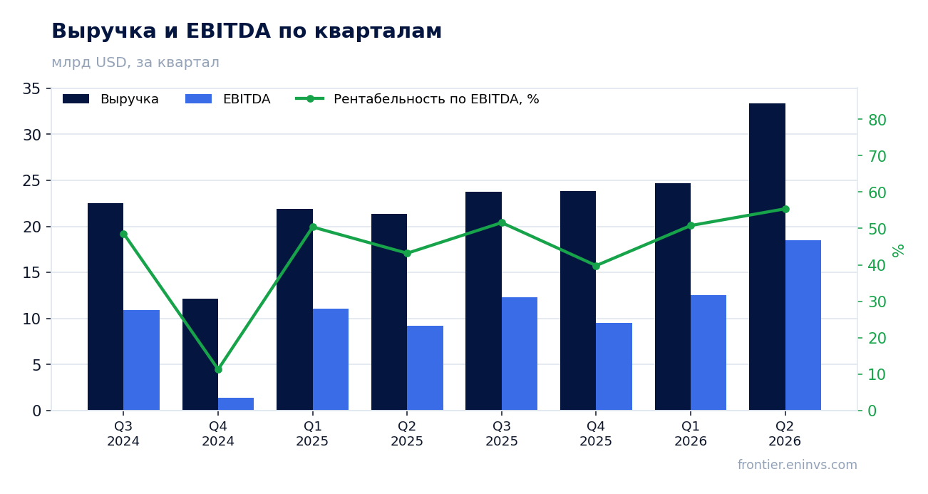 Выручка и EBITDA по кварталам