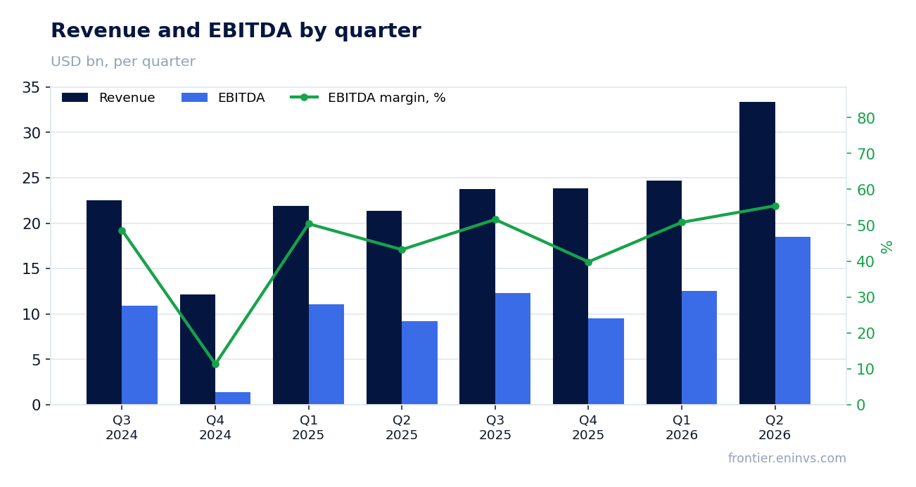 Revenue and EBITDA by quarter