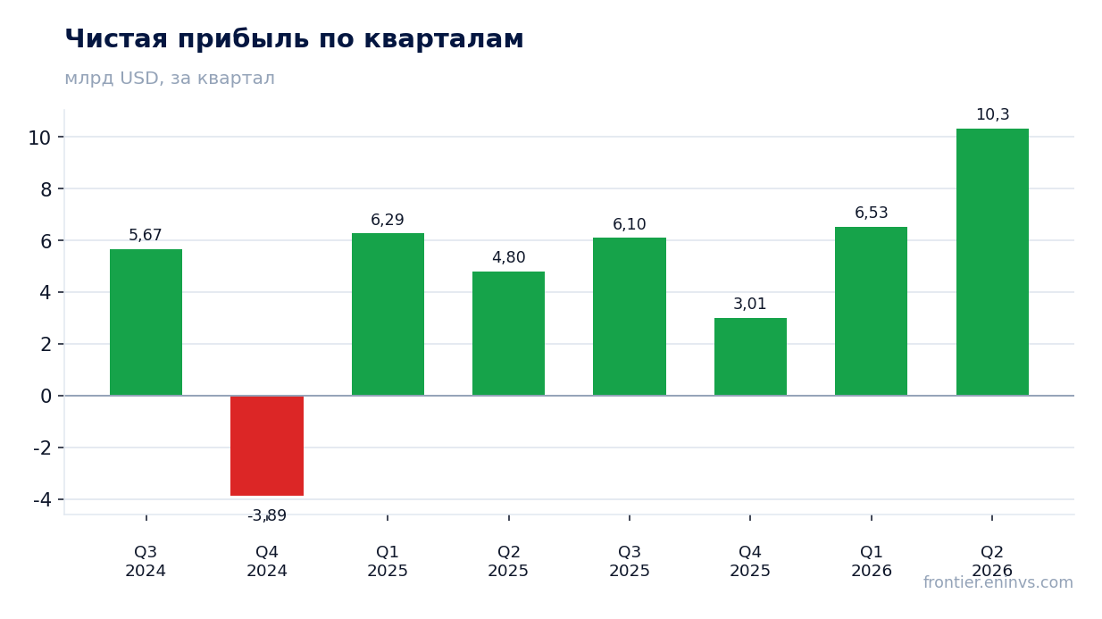 Чистая прибыль по кварталам