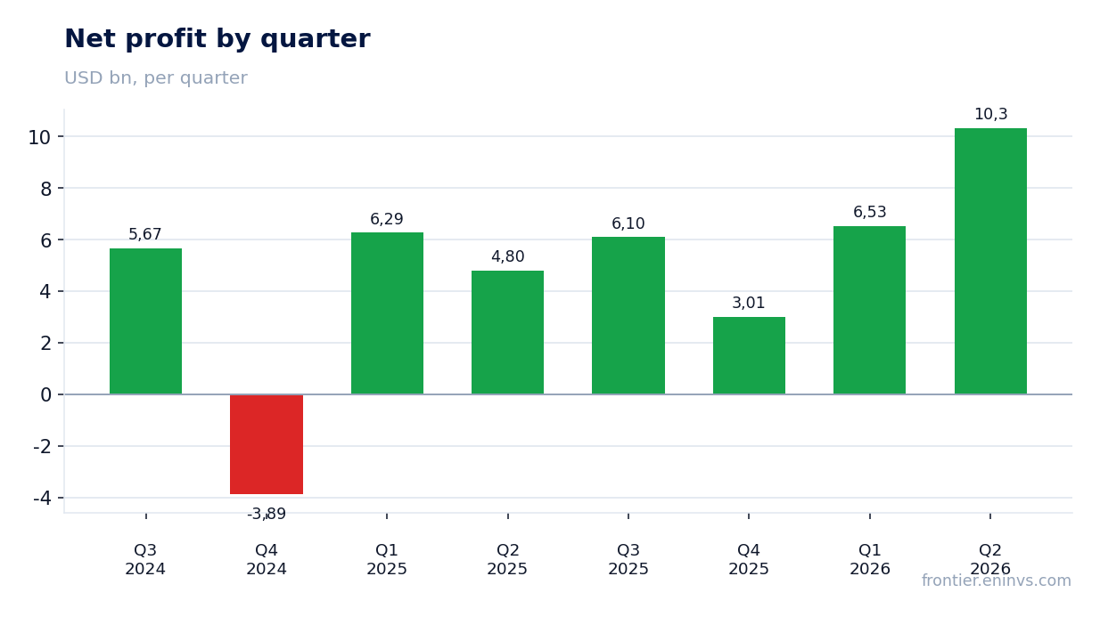Net profit by quarter