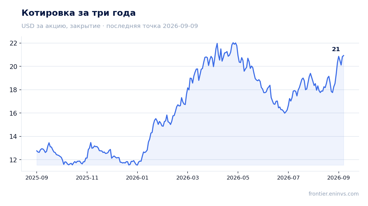 Котировка за три года