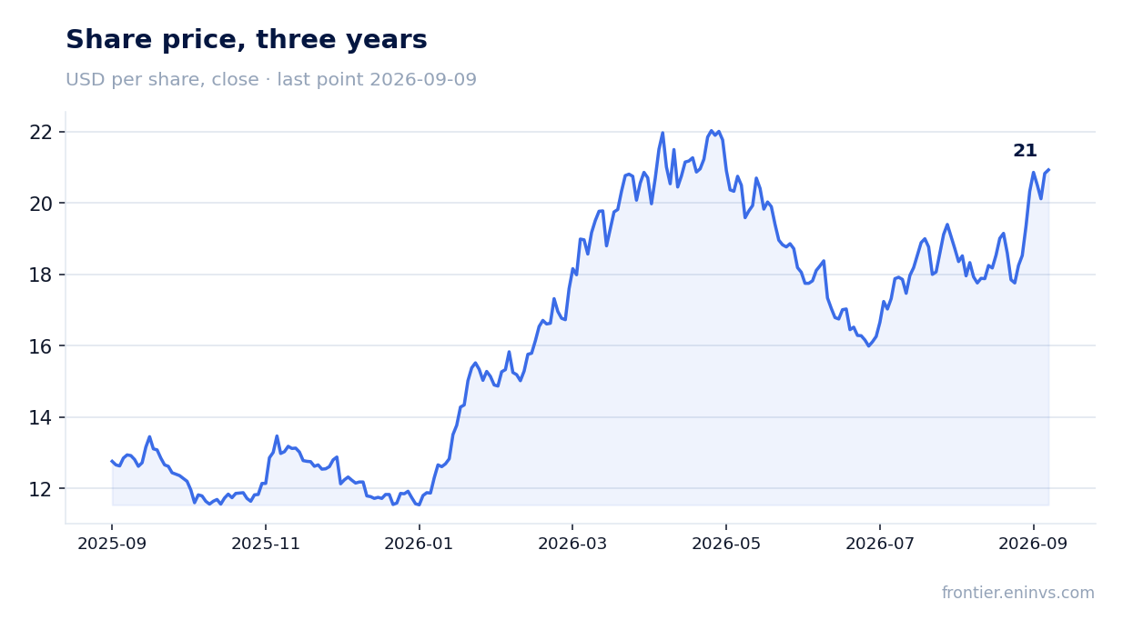 Share price, three years