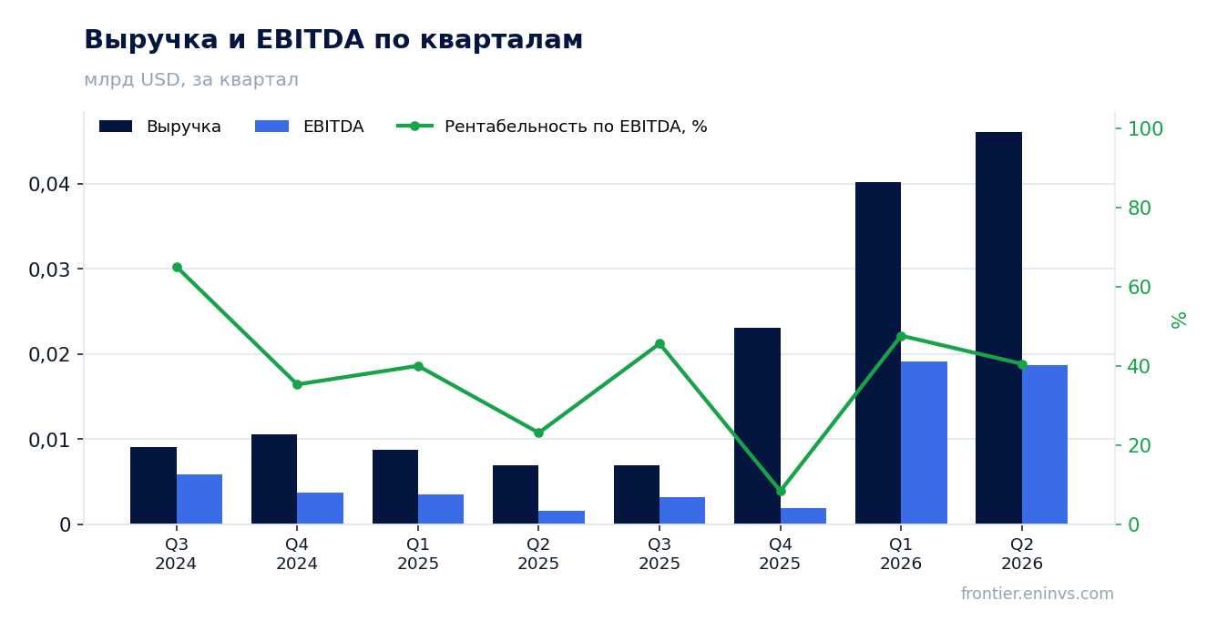 Выручка и EBITDA по кварталам
