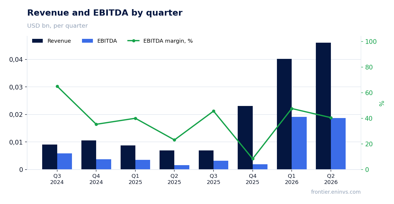 Revenue and EBITDA by quarter