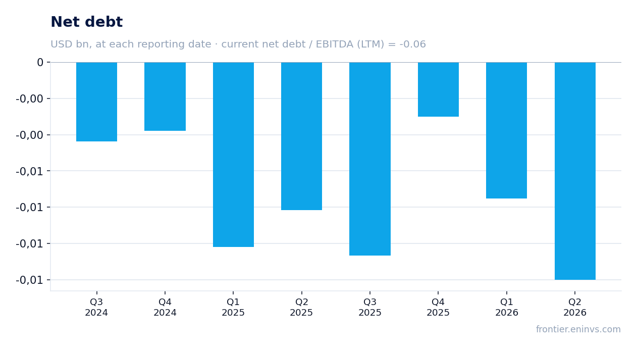 Net debt at reporting dates