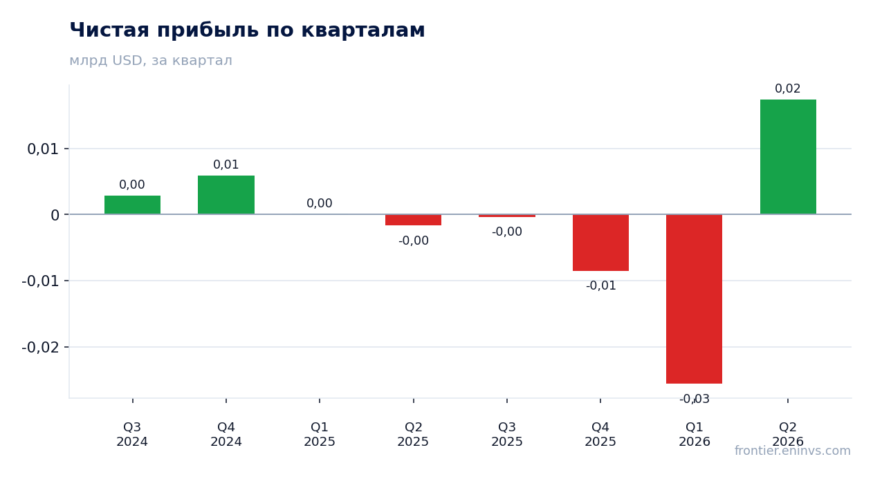 Чистая прибыль по кварталам