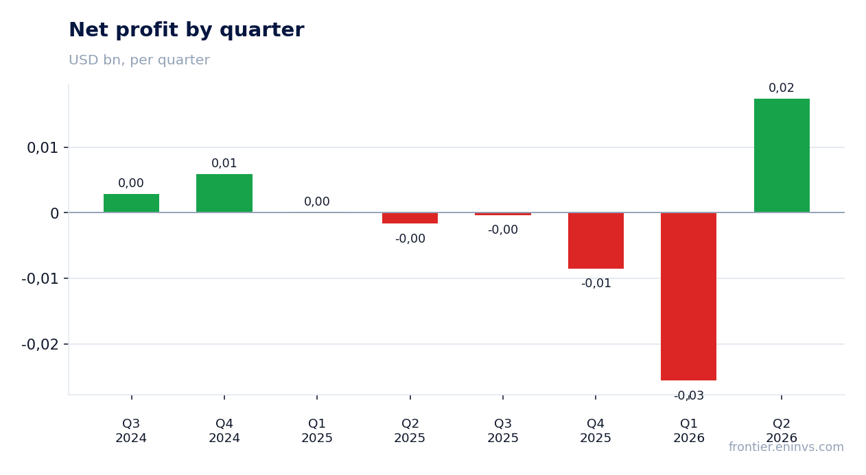 Net profit by quarter