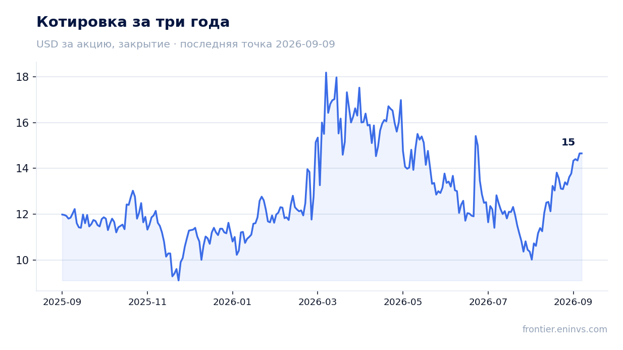 Котировка за три года