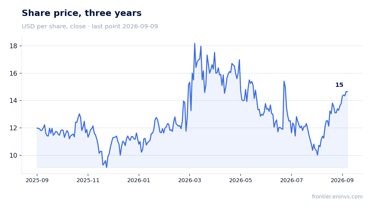 Share price, three years