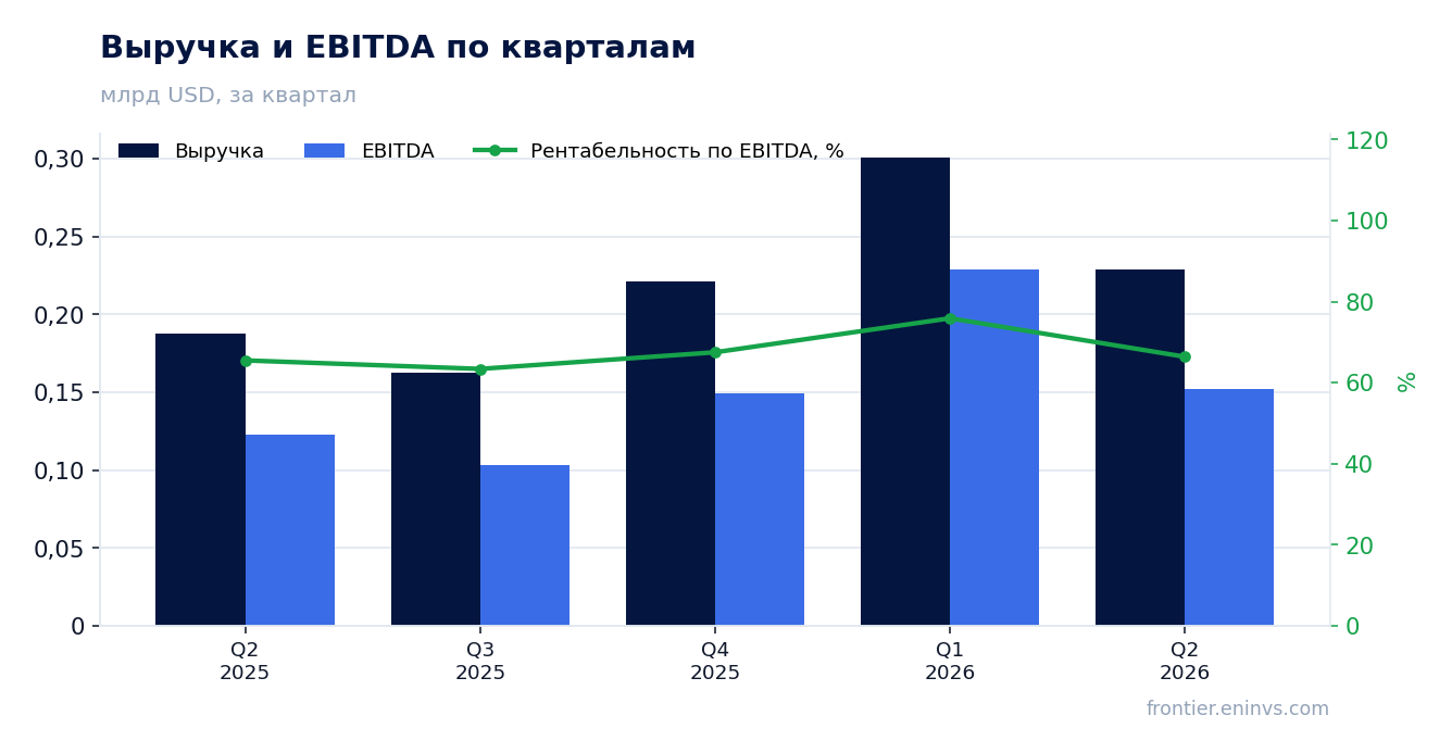 Выручка и EBITDA по кварталам