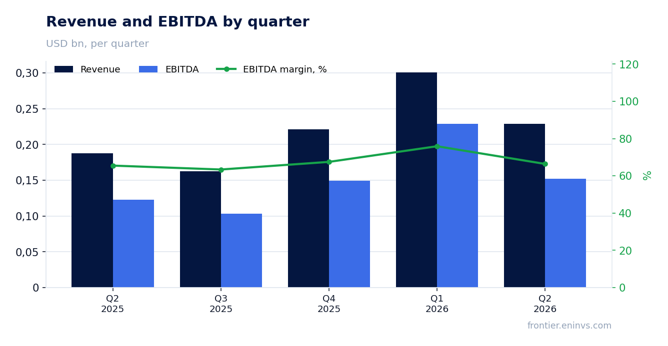 Revenue and EBITDA by quarter