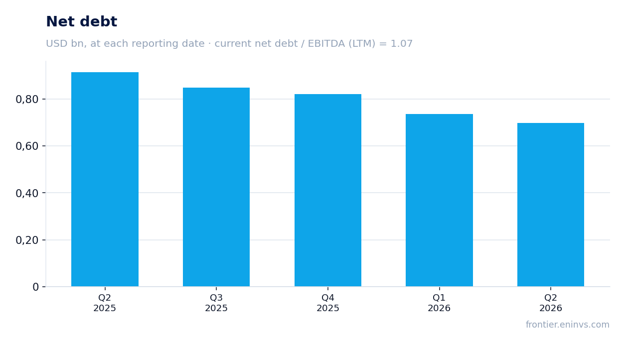 Net debt at reporting dates