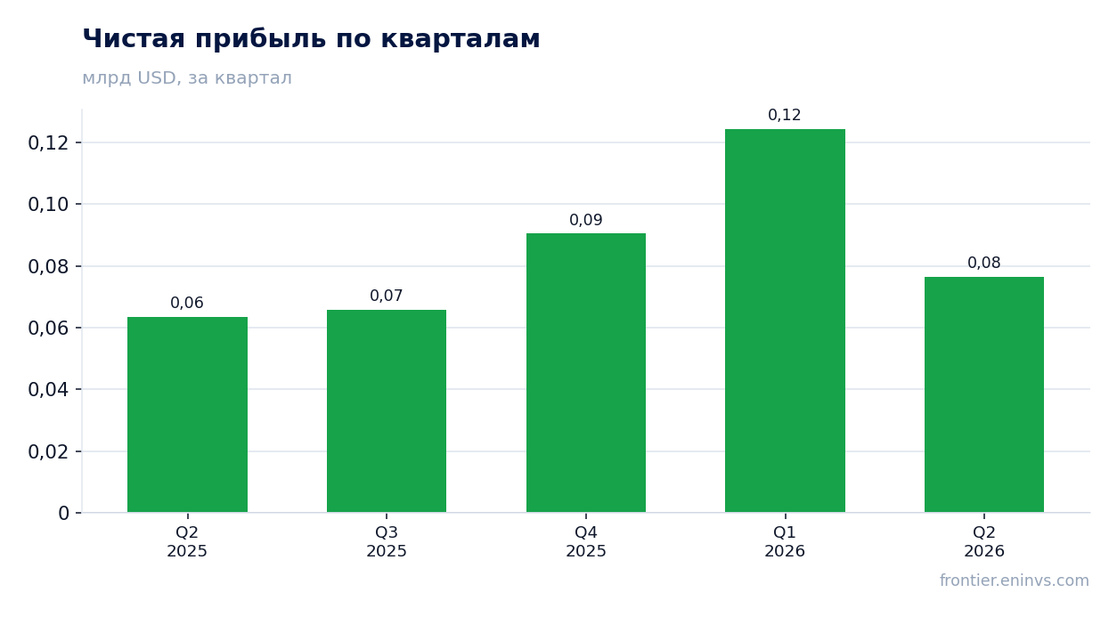 Чистая прибыль по кварталам