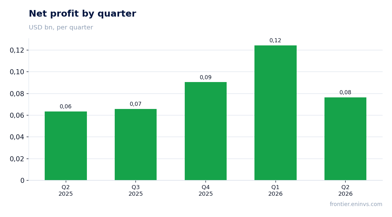 Net profit by quarter