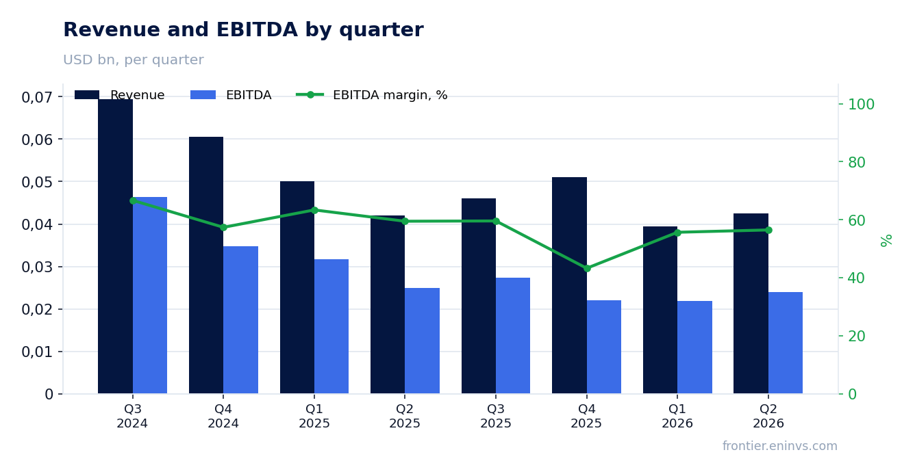 Revenue and EBITDA by quarter