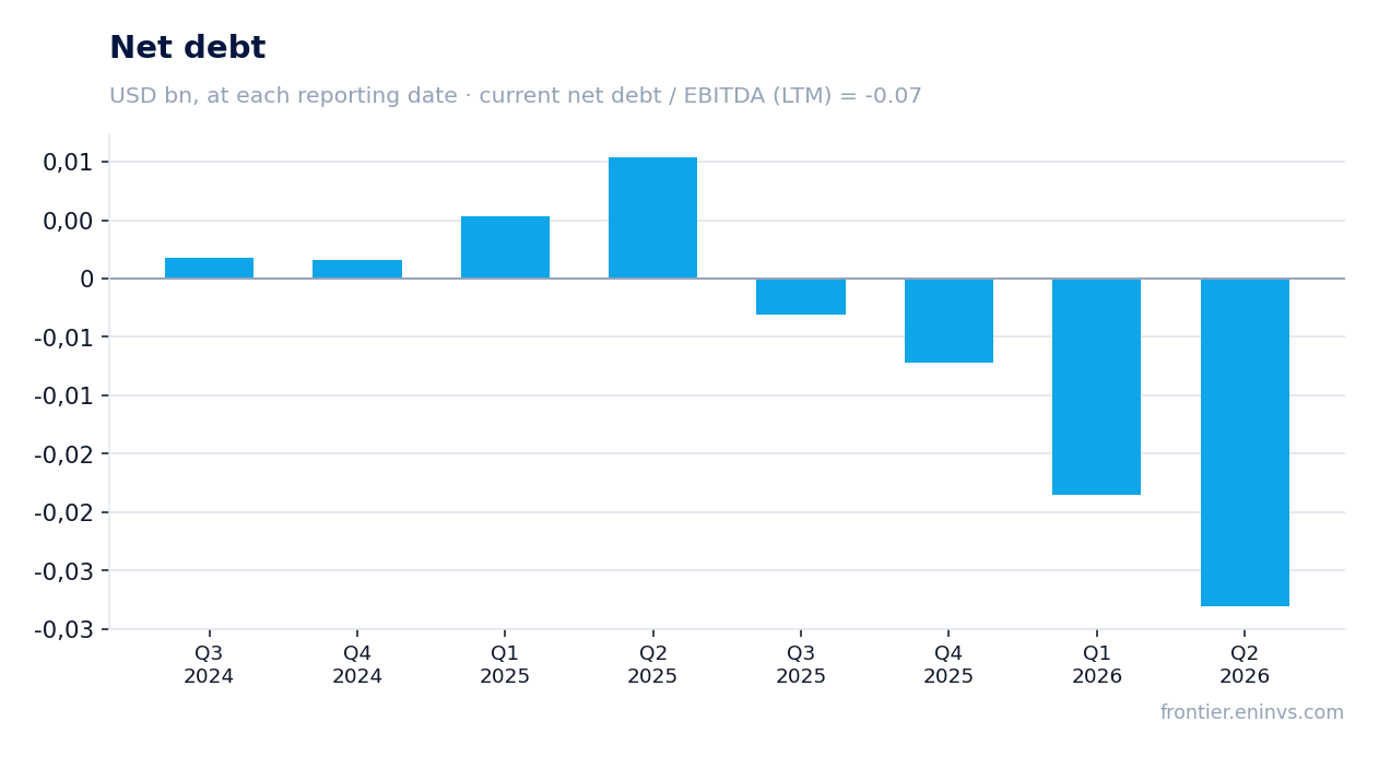 Net debt at reporting dates