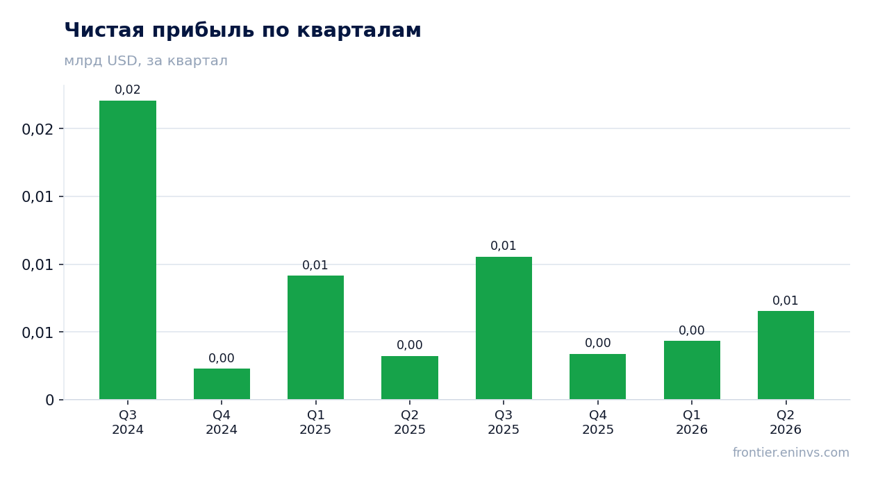 Чистая прибыль по кварталам