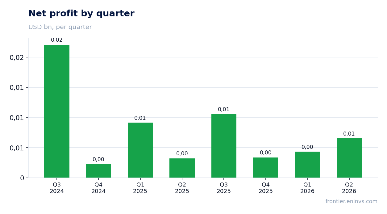 Net profit by quarter