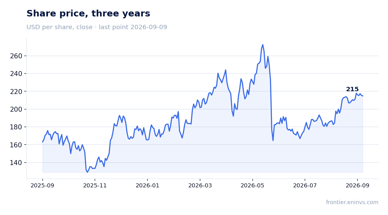 Share price, three years