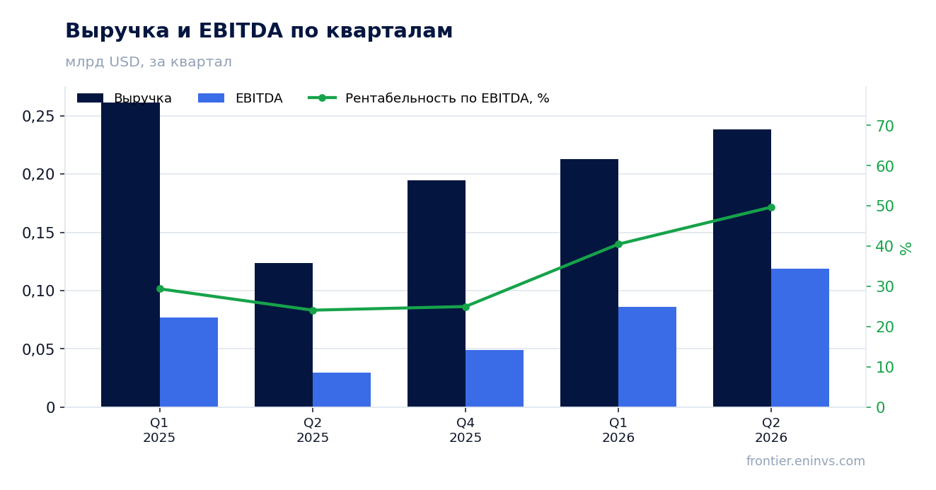 Выручка и EBITDA по кварталам