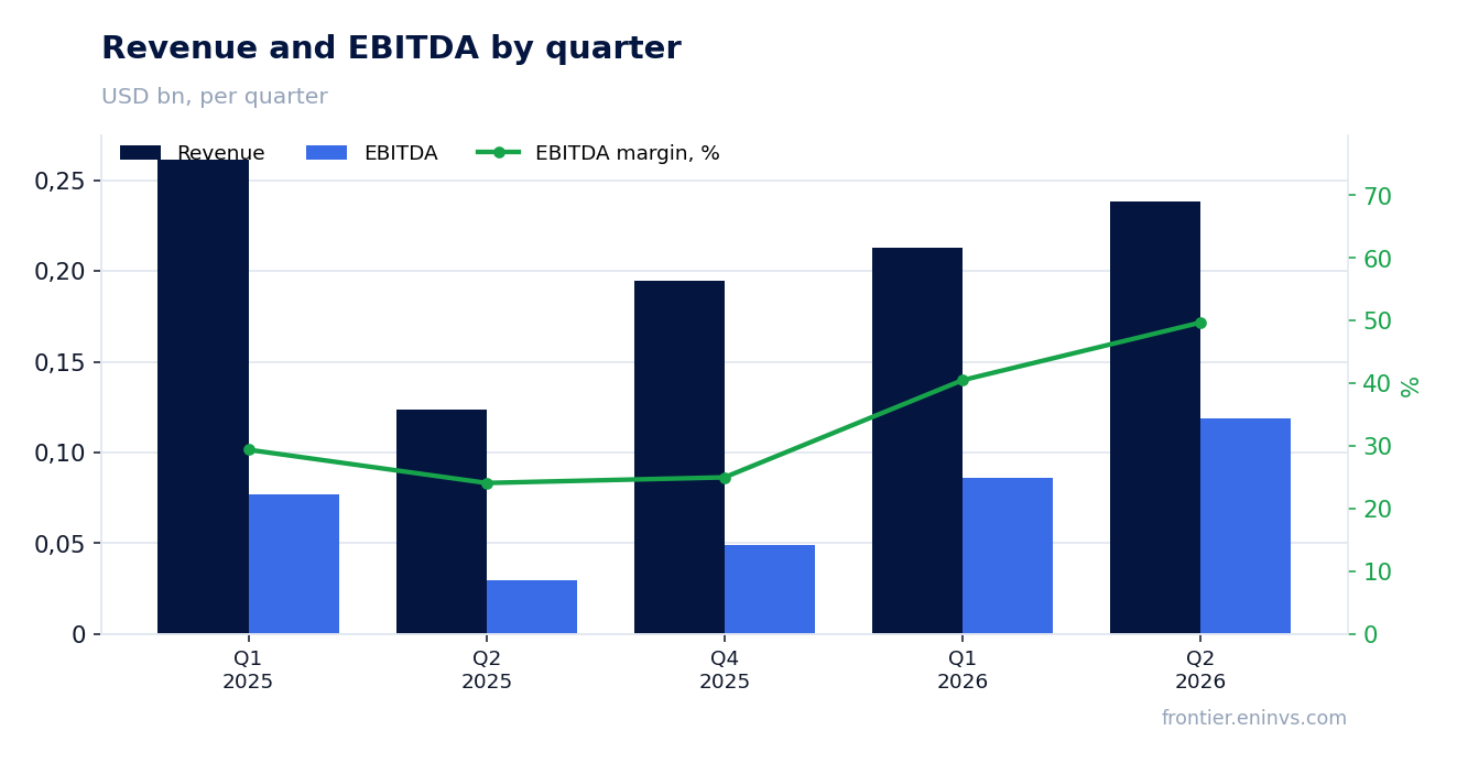 Revenue and EBITDA by quarter
