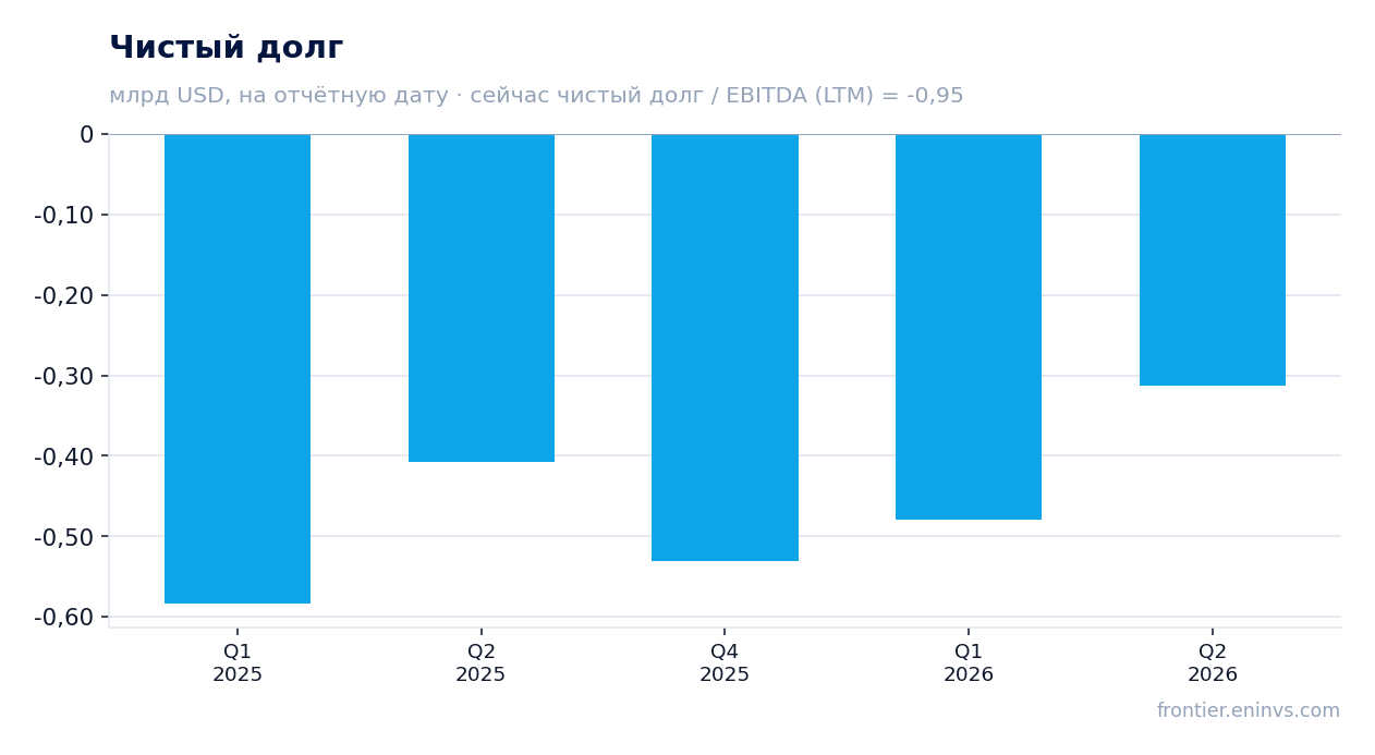 Чистый долг на отчётные даты