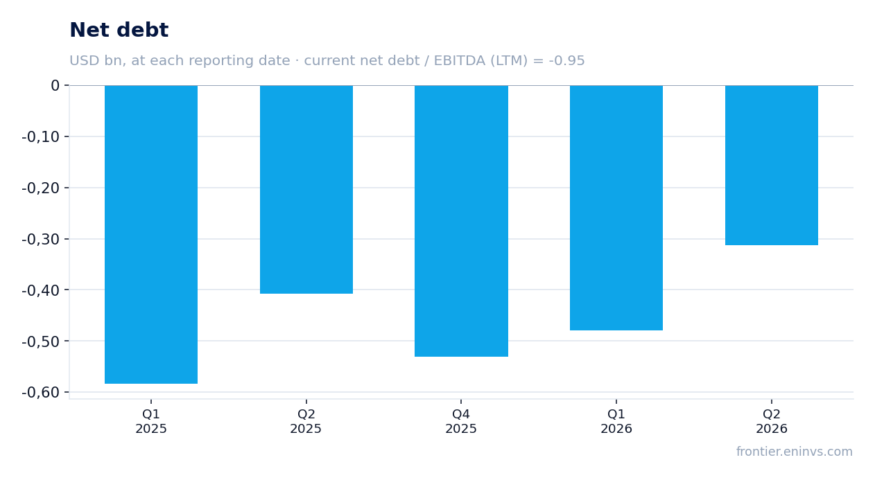 Net debt at reporting dates