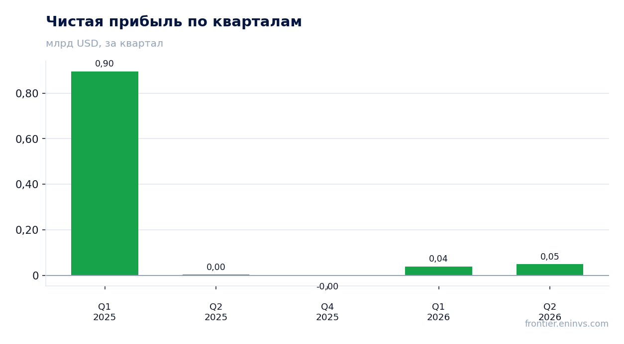 Чистая прибыль по кварталам