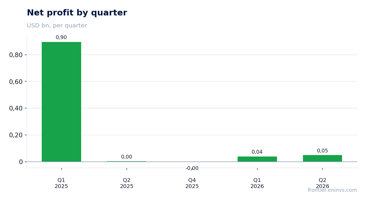 Net profit by quarter